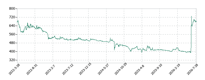 ツインバードの株価推移