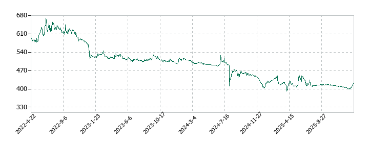 ツインバードの株価推移