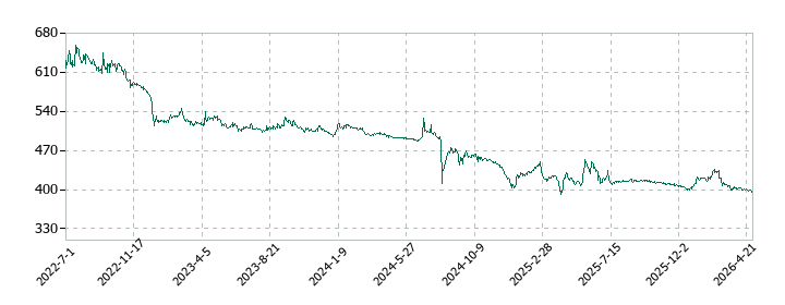 ツインバードの株価推移