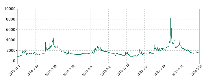 トミタ電機の株価推移