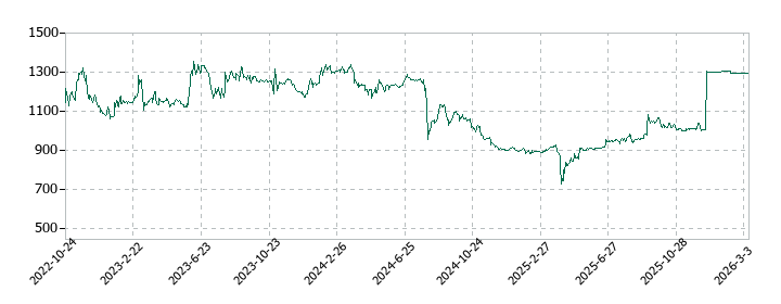 澤藤電機の株価推移