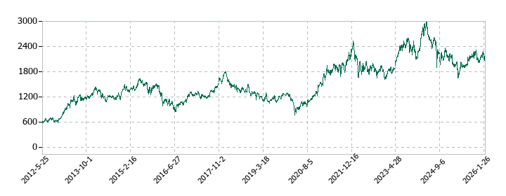 デンソーの株価推移