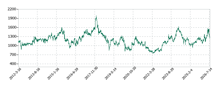 コーセルの株価推移
