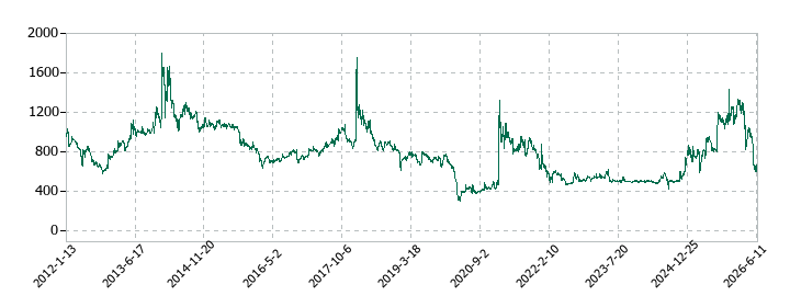 ジオマテックの株価推移