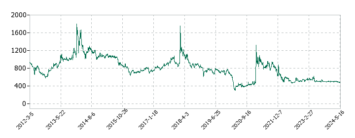 ジオマテックの株価推移