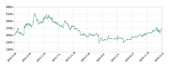 イリソ電子工業の株価推移