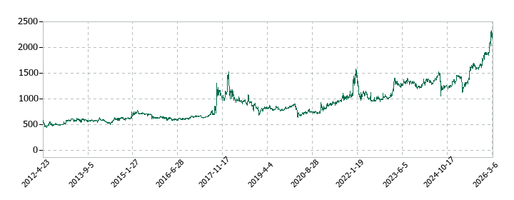 菊水ホールディングスの株価推移