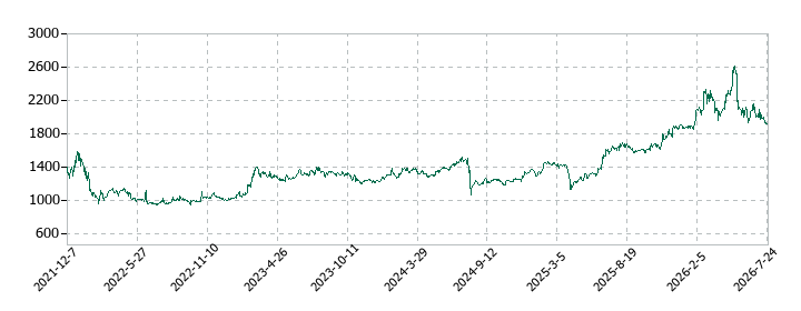 菊水ホールディングスの株価推移