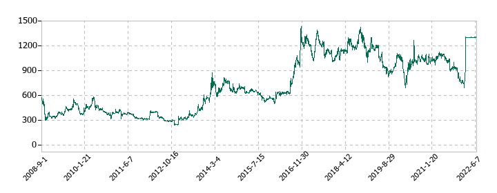 アイ・オー・データ機器の株価推移