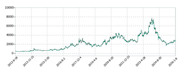 アバールデータの株価推移