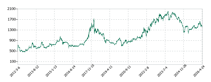 ケルの株価推移