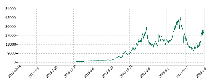 レーザーテックの株価推移