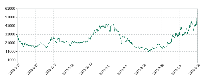 レーザーテックの株価推移
