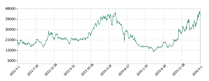 レーザーテックの株価推移