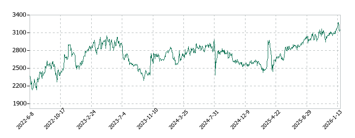 スタンレー電気の株価推移