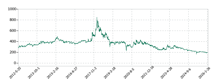 岡谷電機産業の株価推移