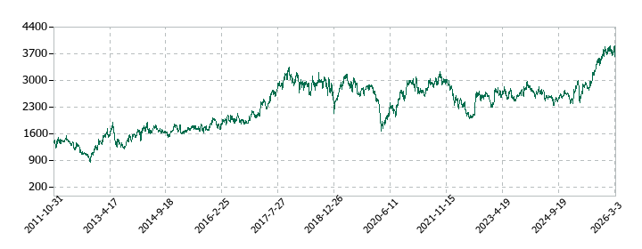 日本セラミックの株価推移