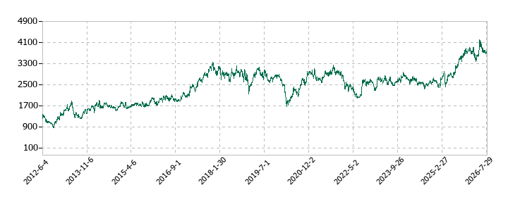 日本セラミックの株価推移