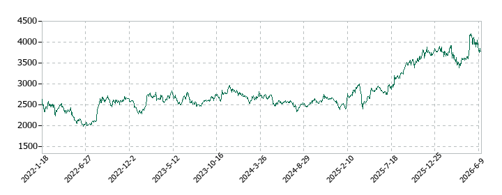日本セラミックの株価推移