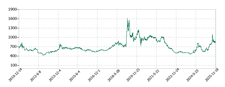 日本アンテナの株価推移