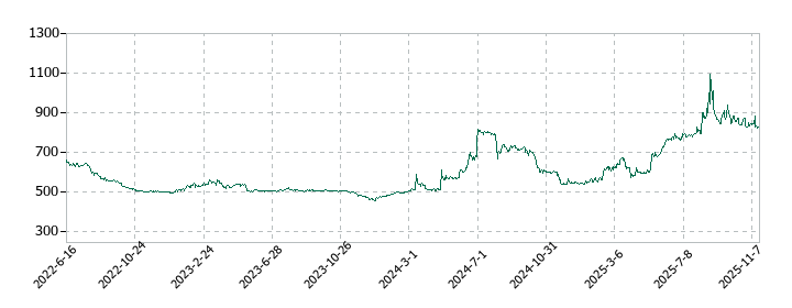 日本アンテナの株価推移