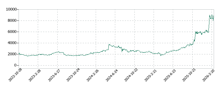 山一電機の株価推移