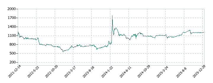 ソフィアホールディングスの株価推移