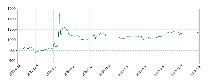 ソフィアホールディングスの株価推移