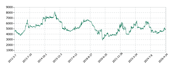 ＮＫＫスイッチズの株価推移