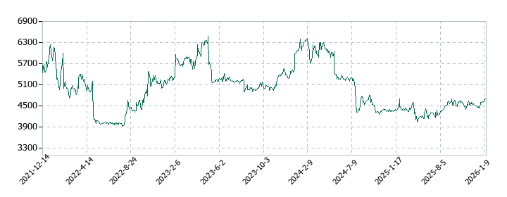 ＮＫＫスイッチズの株価推移