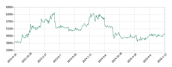 ＮＫＫスイッチズの株価推移