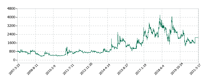 アイレックスの株価推移