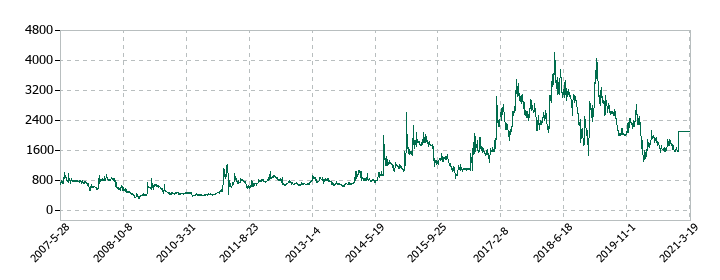 アイレックスの株価推移