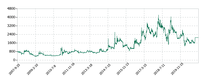 アイレックスの株価推移