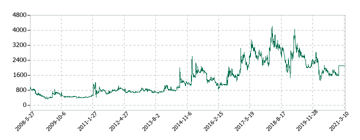 アイレックスの株価推移