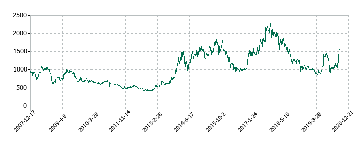 富士通フロンテックの株価推移