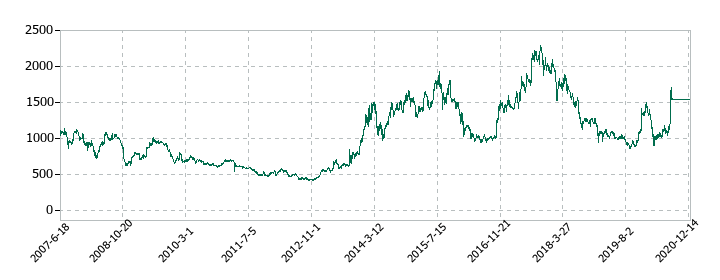 富士通フロンテックの株価推移