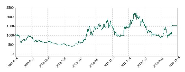 富士通フロンテックの株価推移