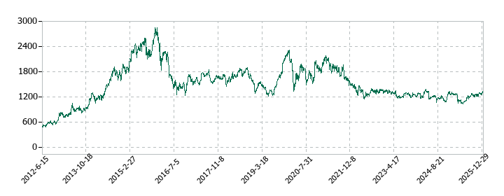 カシオ計算機の株価推移