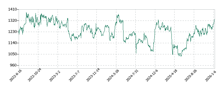 カシオ計算機の株価推移