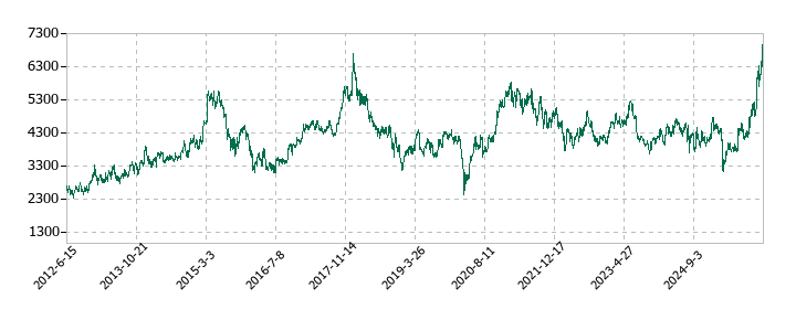 ファナックの株価推移