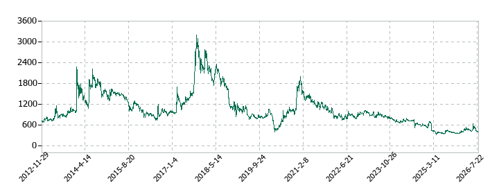 FDKの株価推移