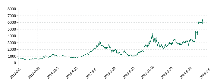 芝浦電子の株価推移