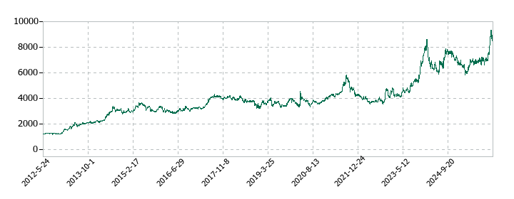 フクダ電子の株価推移