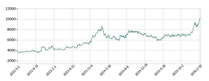 フクダ電子の株価推移
