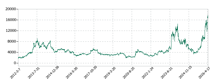 エンプラスの株価推移