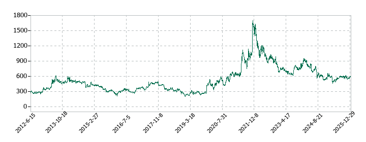 大真空の株価推移