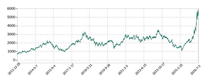 ロームの株価推移