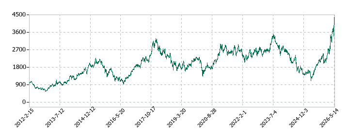 ロームの株価推移