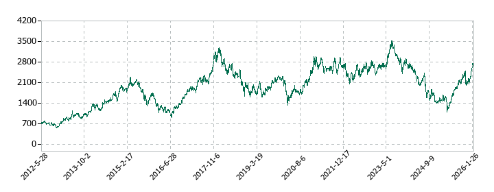 ロームの株価推移